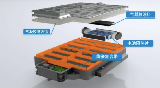《电动汽车用动力蓄电池安全要求》新规要求“不起火、不爆炸”，气凝胶谱写电池安全高标准